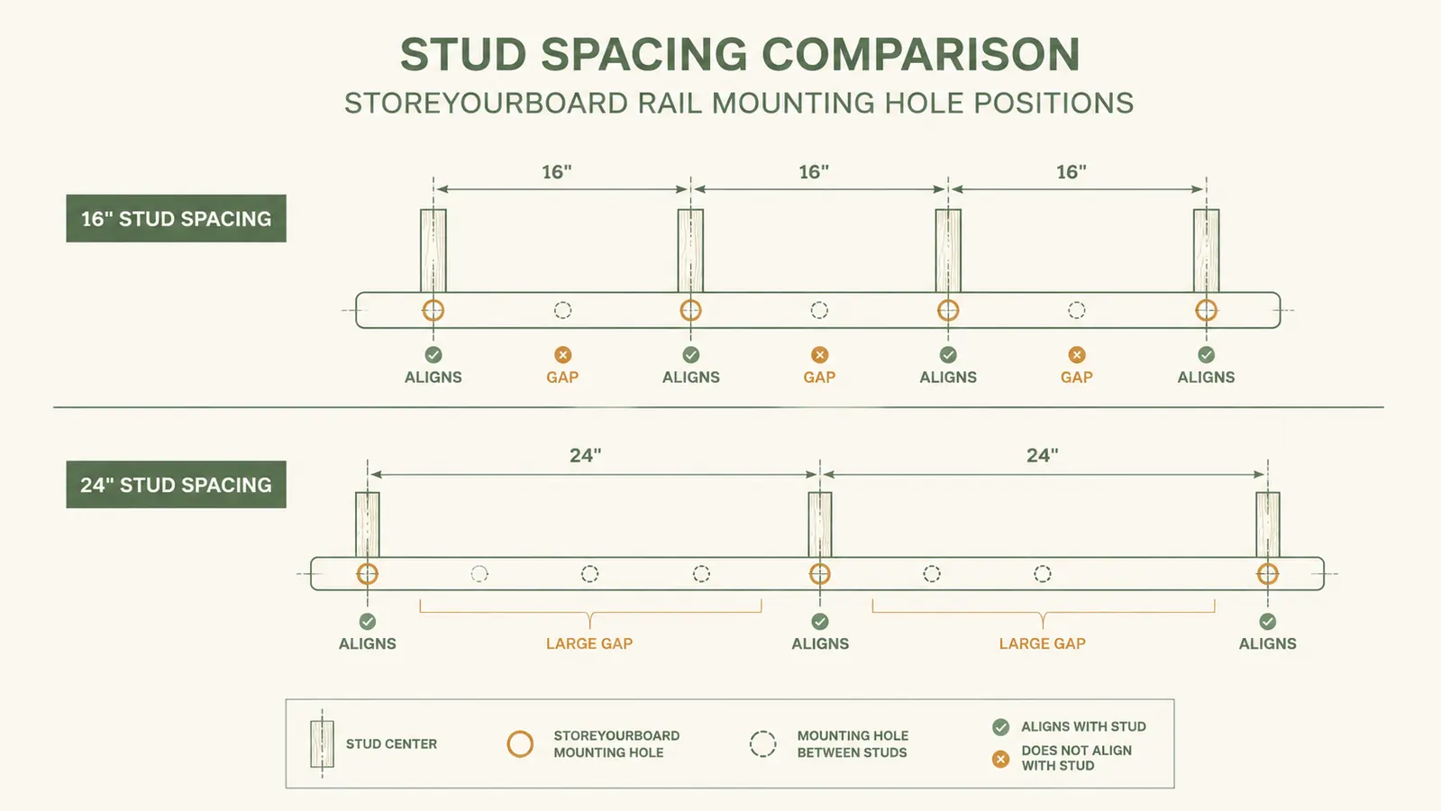 Diagram comparing 16-inch stud spacing and 24-inch stud spacing with the StoreYourBoard rail mounting hole positions overlaid, showing alignment and gaps